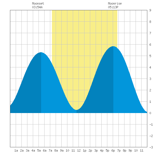 North Dewees Island tide chart for Monday, October 14, 2024