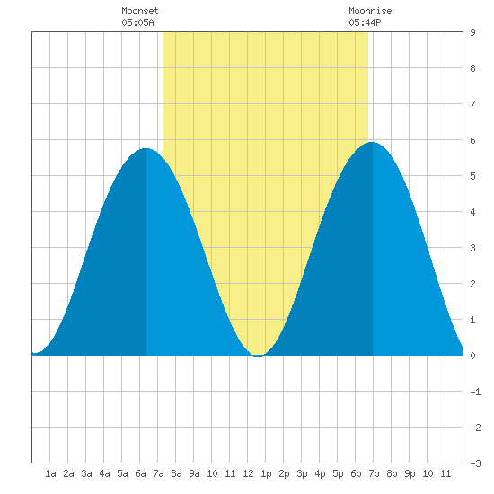 North Dewees Island tide chart for Tuesday, October 15, 2024