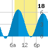 North Dewees Island tide chart for Friday, October 18, 2024