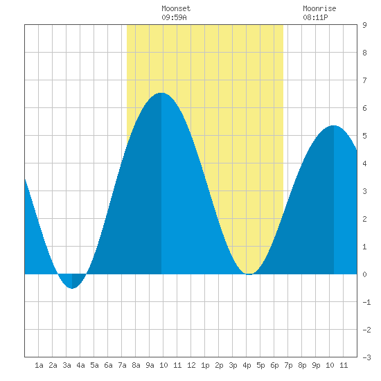 North Dewees Island tide chart for Saturday, October 19, 2024