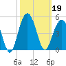 North Dewees Island tide chart for Saturday, October 19, 2024