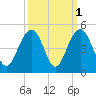 North Dewees Island tide chart for Tuesday, October 1, 2024