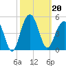 North Dewees Island tide chart for Sunday, October 20, 2024
