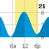 North Dewees Island tide chart for Monday, October 21, 2024
