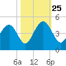 North Dewees Island tide chart for Friday, October 25, 2024