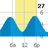 North Dewees Island tide chart for Sunday, October 27, 2024