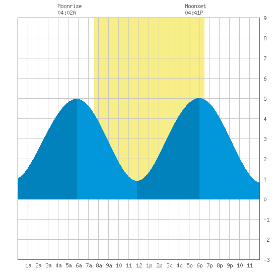 North Dewees Island tide chart for Monday, October 28, 2024