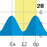 North Dewees Island tide chart for Monday, October 28, 2024