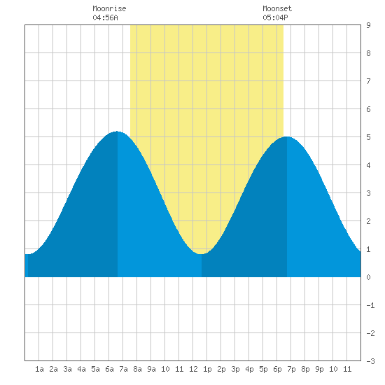 North Dewees Island tide chart for Tuesday, October 29, 2024