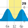 North Dewees Island tide chart for Tuesday, October 29, 2024