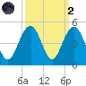 North Dewees Island tide chart for Wednesday, October 2, 2024