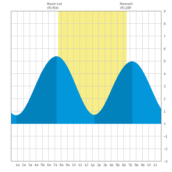 North Dewees Island tide chart for Wednesday, October 30, 2024