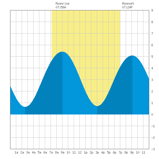North Dewees Island tide chart for Thursday, October 3, 2024
