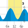North Dewees Island tide chart for Thursday, October 3, 2024