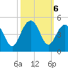 North Dewees Island tide chart for Sunday, October 6, 2024
