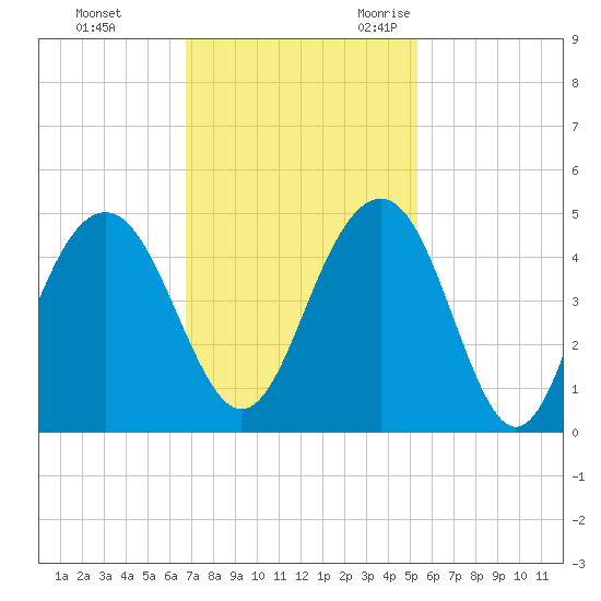 North Dewees Island tide chart for Monday, November 11, 2024