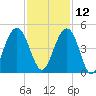 North Dewees Island tide chart for Tuesday, November 12, 2024