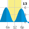 North Dewees Island tide chart for Wednesday, November 13, 2024
