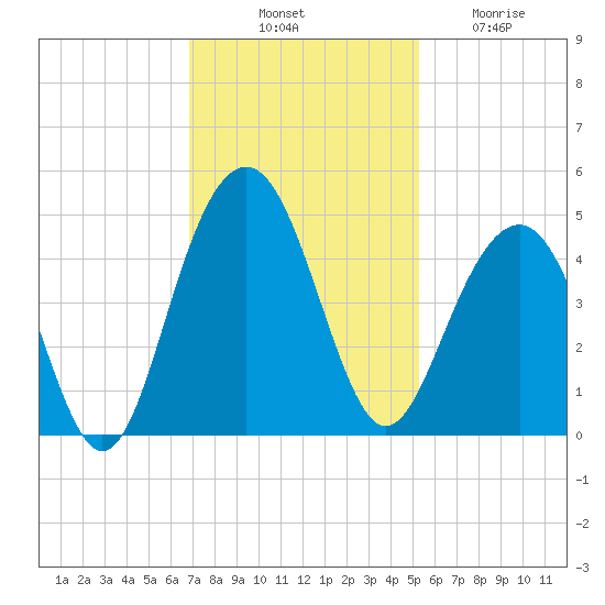 North Dewees Island tide chart for Monday, November 18, 2024
