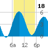 North Dewees Island tide chart for Monday, November 18, 2024