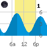 North Dewees Island tide chart for Friday, November 1, 2024