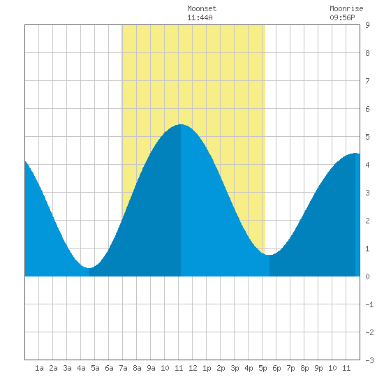North Dewees Island tide chart for Wednesday, November 20, 2024