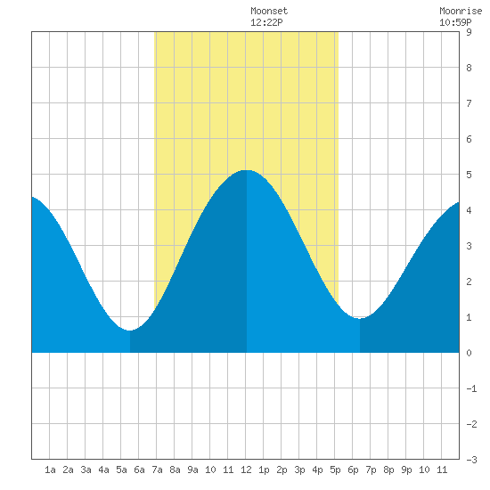 North Dewees Island tide chart for Thursday, November 21, 2024