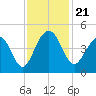 North Dewees Island tide chart for Thursday, November 21, 2024