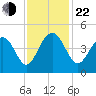 North Dewees Island tide chart for Friday, November 22, 2024