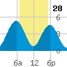 North Dewees Island tide chart for Thursday, November 28, 2024