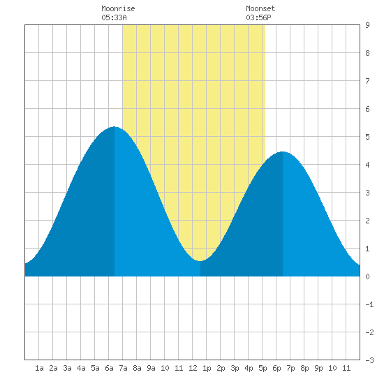 North Dewees Island tide chart for Friday, November 29, 2024