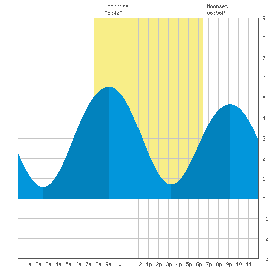 North Dewees Island tide chart for Saturday, November 2, 2024