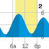 North Dewees Island tide chart for Saturday, November 2, 2024