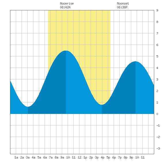 North Dewees Island tide chart for Sunday, November 3, 2024