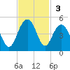 North Dewees Island tide chart for Sunday, November 3, 2024