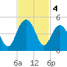 North Dewees Island tide chart for Monday, November 4, 2024