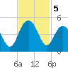North Dewees Island tide chart for Tuesday, November 5, 2024