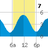 North Dewees Island tide chart for Thursday, November 7, 2024