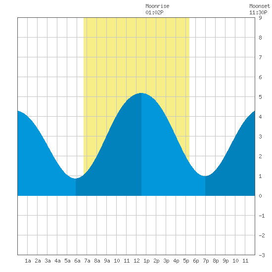 North Dewees Island tide chart for Friday, November 8, 2024
