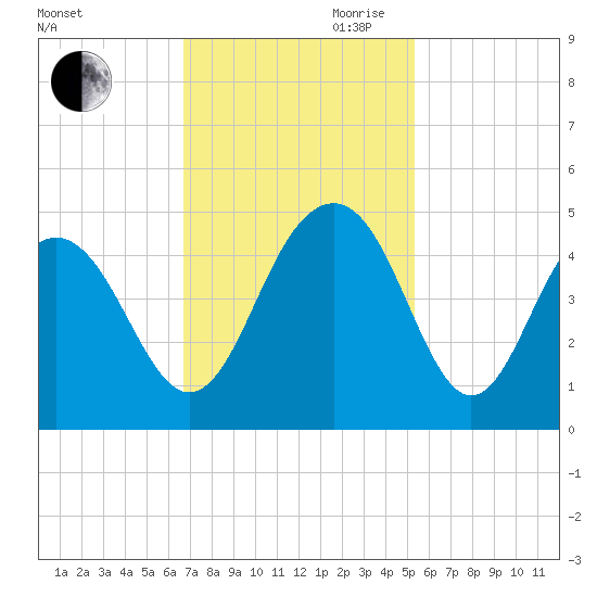 North Dewees Island tide chart for Saturday, November 9, 2024