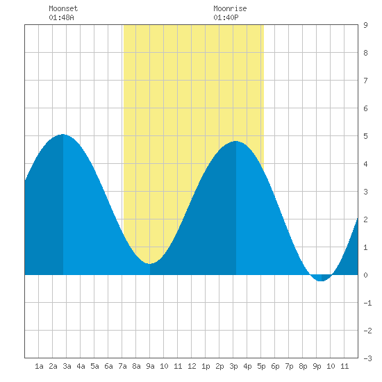 North Dewees Island tide chart for Tuesday, December 10, 2024