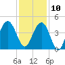 North Dewees Island tide chart for Tuesday, December 10, 2024