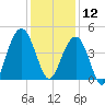 North Dewees Island tide chart for Thursday, December 12, 2024