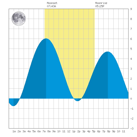 North Dewees Island tide chart for Sunday, December 15, 2024