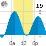 North Dewees Island tide chart for Sunday, December 15, 2024