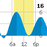 North Dewees Island tide chart for Monday, December 16, 2024
