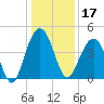 North Dewees Island tide chart for Tuesday, December 17, 2024