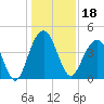 North Dewees Island tide chart for Wednesday, December 18, 2024