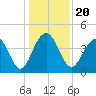 North Dewees Island tide chart for Friday, December 20, 2024