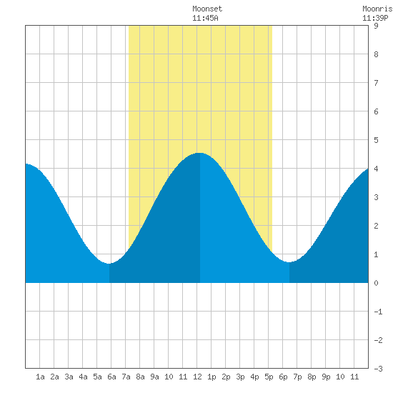 North Dewees Island tide chart for Saturday, December 21, 2024